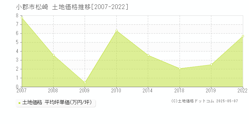 松崎(小郡市)の土地価格推移グラフ(坪単価)[2007-2022年]