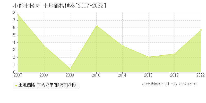 小郡市松崎の土地価格推移グラフ 