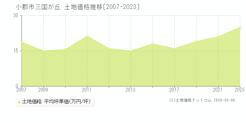 三国が丘(小郡市)の土地価格推移グラフ(坪単価)[2007-2023年]