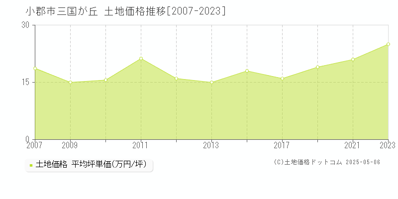 小郡市三国が丘の土地価格推移グラフ 