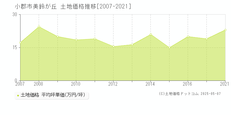 美鈴が丘(小郡市)の土地価格推移グラフ(坪単価)[2007-2021年]