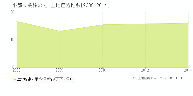 美鈴の杜(小郡市)の土地価格推移グラフ(坪単価)[2008-2014年]
