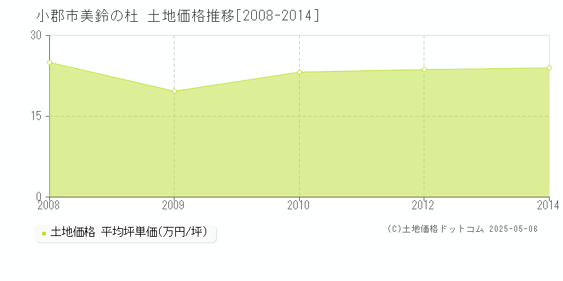 小郡市美鈴の杜の土地価格推移グラフ 