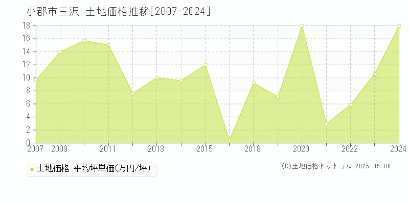 三沢(小郡市)の土地価格推移グラフ(坪単価)[2007-2024年]