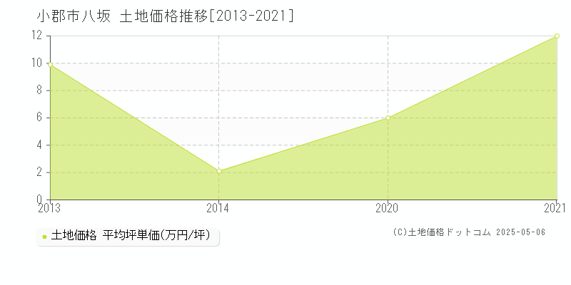 八坂(小郡市)の土地価格推移グラフ(坪単価)[2013-2021年]