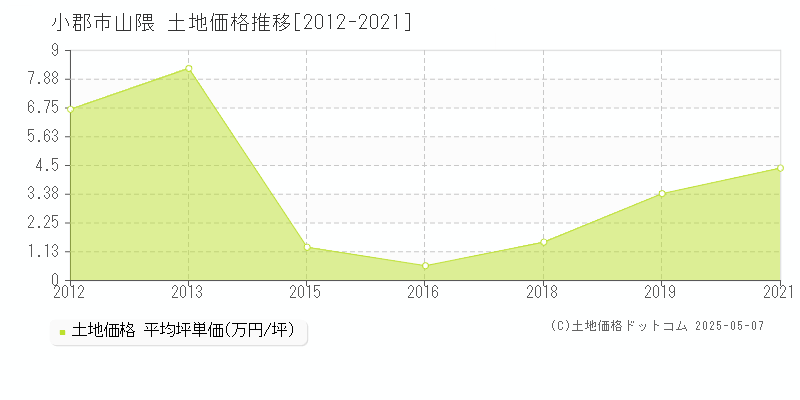 山隈(小郡市)の土地価格推移グラフ(坪単価)[2012-2021年]