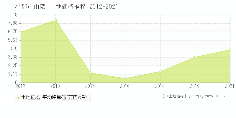 小郡市山隈の土地価格推移グラフ 