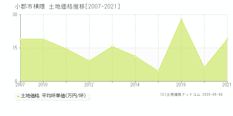 横隈(小郡市)の土地価格推移グラフ(坪単価)[2007-2021年]