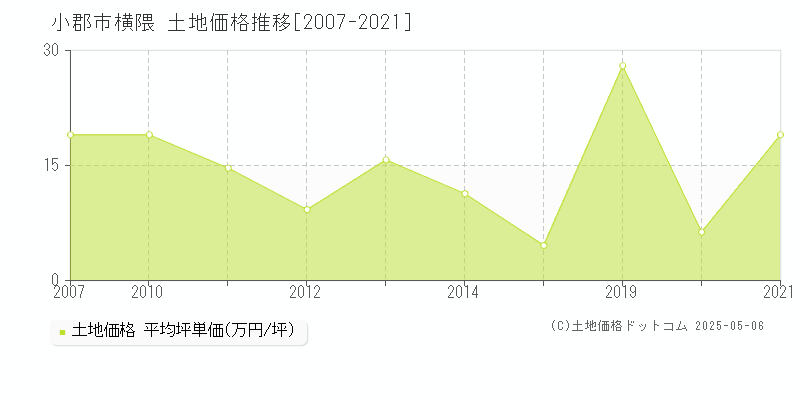 小郡市横隈の土地価格推移グラフ 