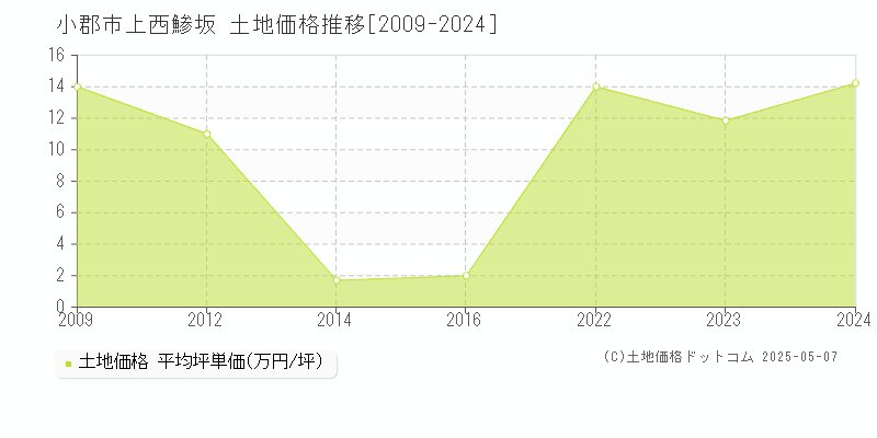 上西鯵坂(小郡市)の土地価格推移グラフ(坪単価)[2009-2024年]