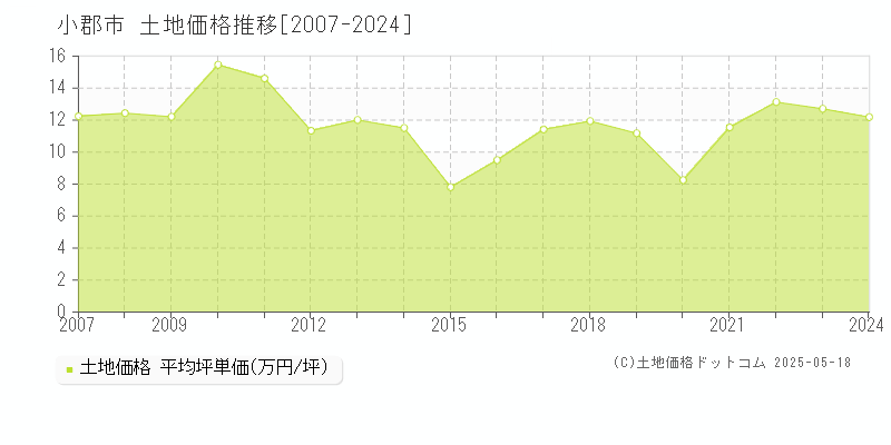 全域(小郡市)の土地価格推移グラフ(坪単価)[2007-2024年]