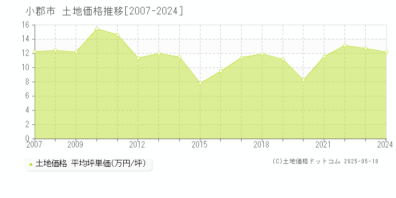 小郡市の土地取引事例推移グラフ 