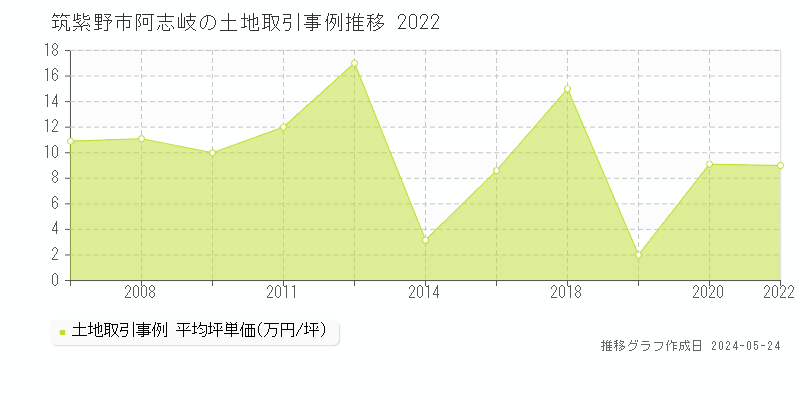 筑紫野市阿志岐の土地価格推移グラフ 