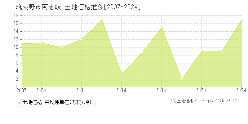 阿志岐(筑紫野市)の土地価格推移グラフ(坪単価)[2007-2024年]