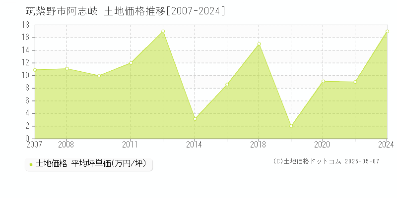 筑紫野市阿志岐の土地価格推移グラフ 