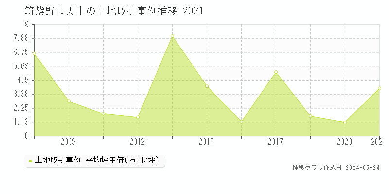 筑紫野市天山の土地取引事例推移グラフ 
