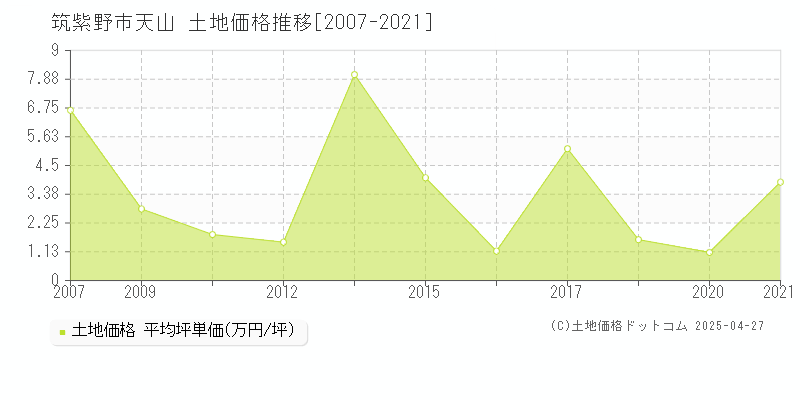 筑紫野市天山の土地取引事例推移グラフ 