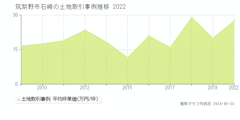 筑紫野市石崎の土地取引事例推移グラフ 