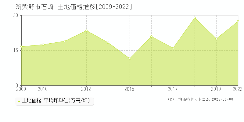 石崎(筑紫野市)の土地価格推移グラフ(坪単価)[2009-2022年]