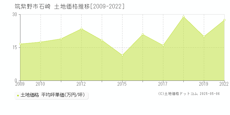 筑紫野市石崎の土地価格推移グラフ 