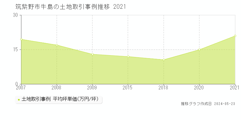 筑紫野市牛島の土地価格推移グラフ 