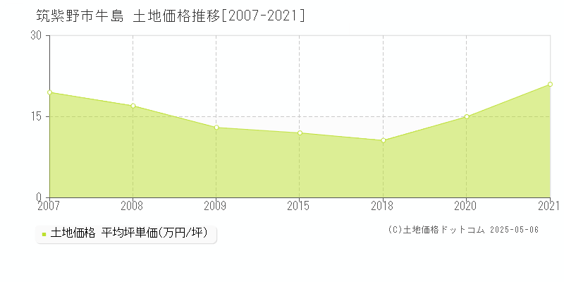 牛島(筑紫野市)の土地価格推移グラフ(坪単価)[2007-2021年]