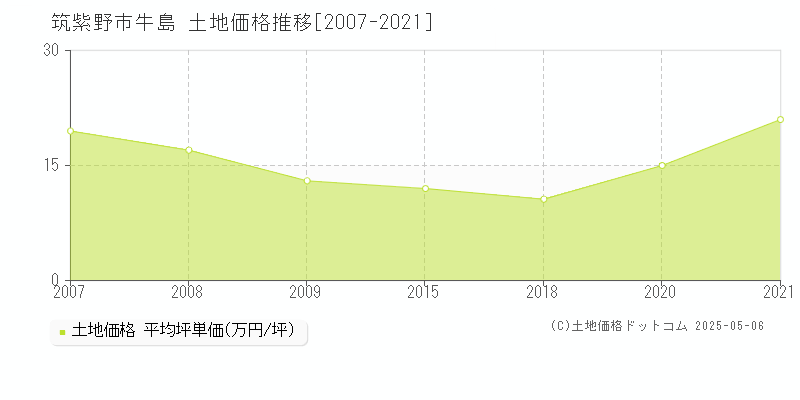 筑紫野市牛島の土地価格推移グラフ 