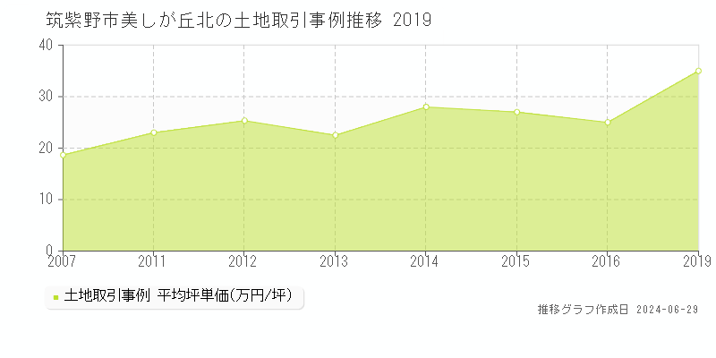 筑紫野市美しが丘北の土地取引事例推移グラフ 