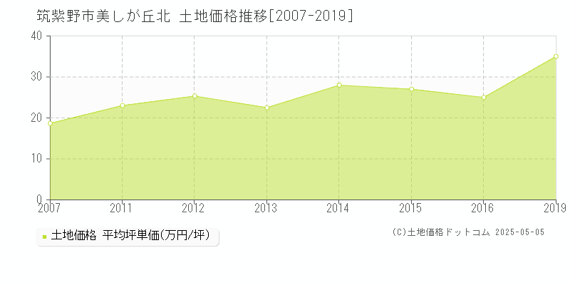 美しが丘北(筑紫野市)の土地価格推移グラフ(坪単価)[2007-2019年]