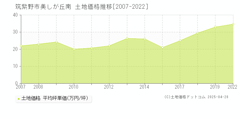 筑紫野市美しが丘南の土地取引事例推移グラフ 