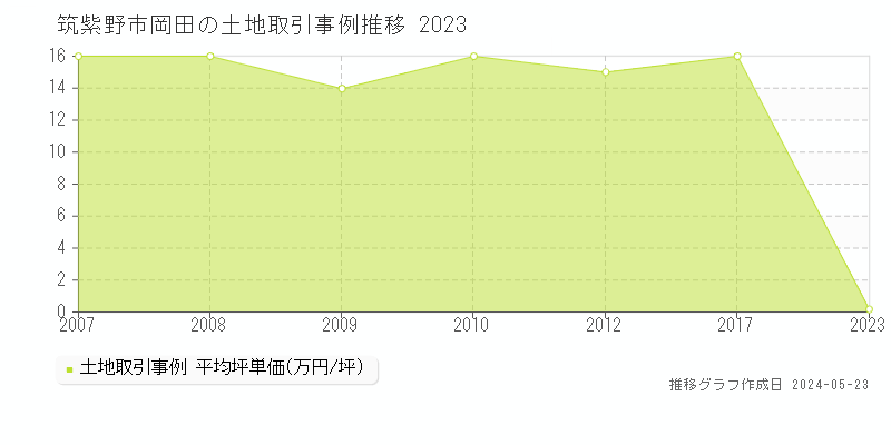 筑紫野市岡田の土地取引事例推移グラフ 