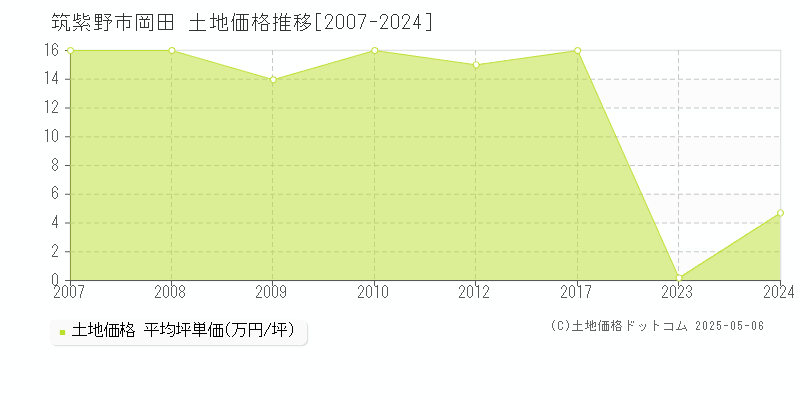 岡田(筑紫野市)の土地価格推移グラフ(坪単価)[2007-2024年]
