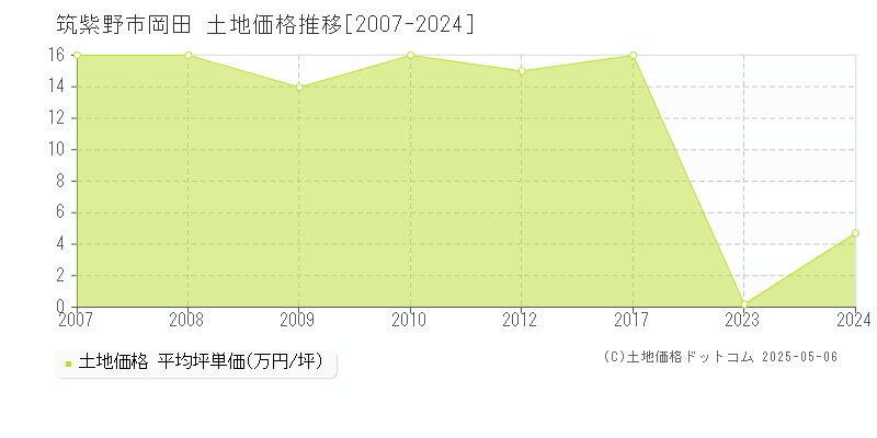 筑紫野市岡田の土地取引事例推移グラフ 