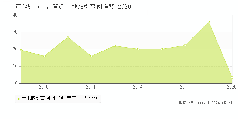 筑紫野市上古賀の土地価格推移グラフ 