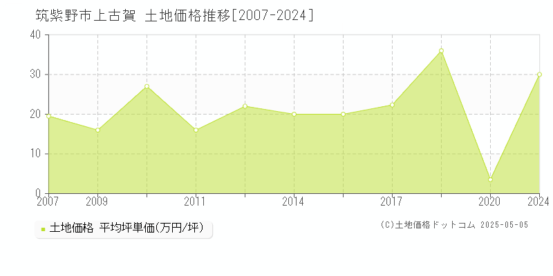 上古賀(筑紫野市)の土地価格推移グラフ(坪単価)[2007-2024年]