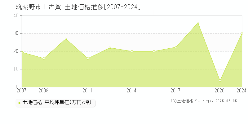 筑紫野市上古賀の土地価格推移グラフ 