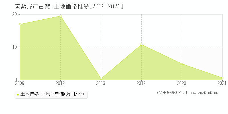 古賀(筑紫野市)の土地価格推移グラフ(坪単価)[2008-2021年]