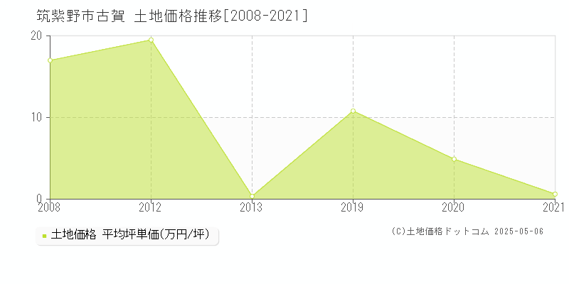 筑紫野市古賀の土地価格推移グラフ 