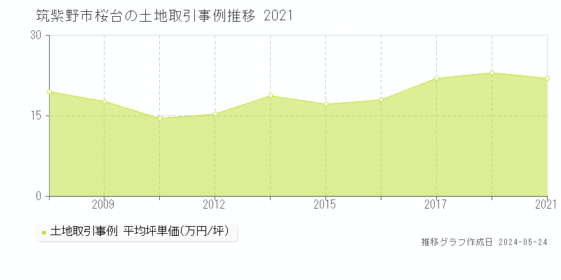 筑紫野市桜台の土地取引事例推移グラフ 
