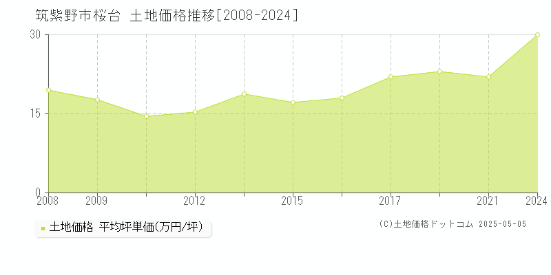 桜台(筑紫野市)の土地価格推移グラフ(坪単価)[2008-2024年]