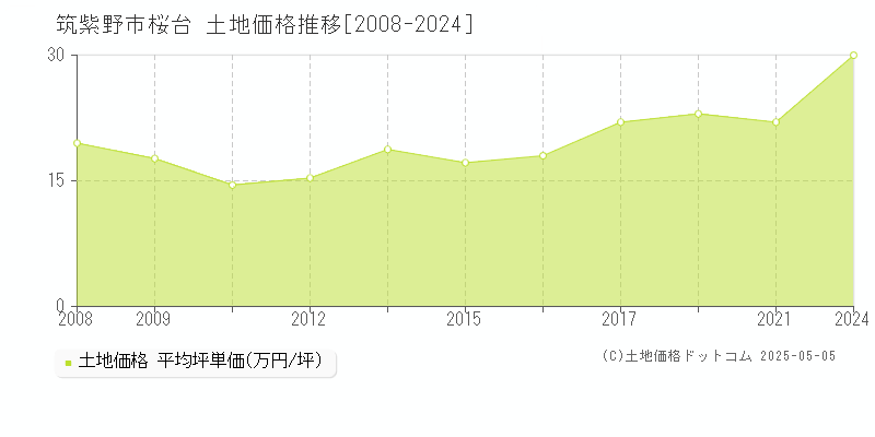 筑紫野市桜台の土地取引事例推移グラフ 