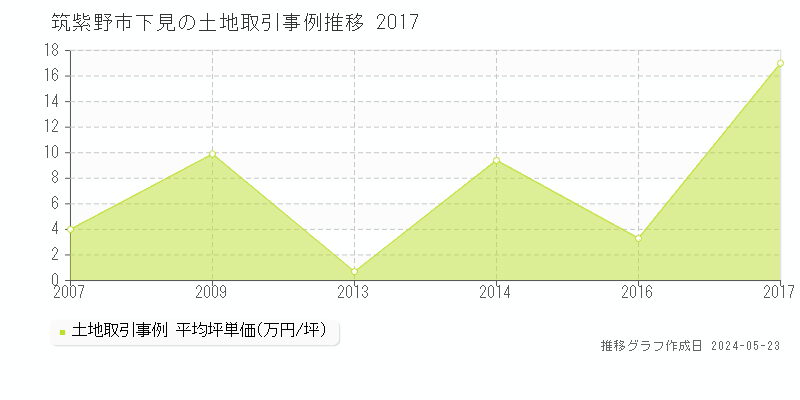 筑紫野市下見の土地取引事例推移グラフ 