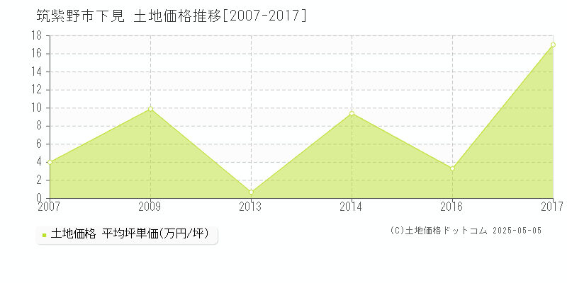 下見(筑紫野市)の土地価格推移グラフ(坪単価)[2007-2017年]