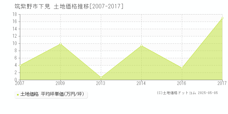 筑紫野市下見の土地価格推移グラフ 