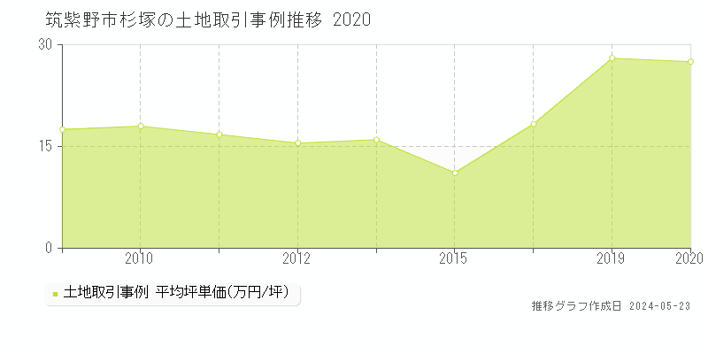 筑紫野市杉塚の土地取引事例推移グラフ 