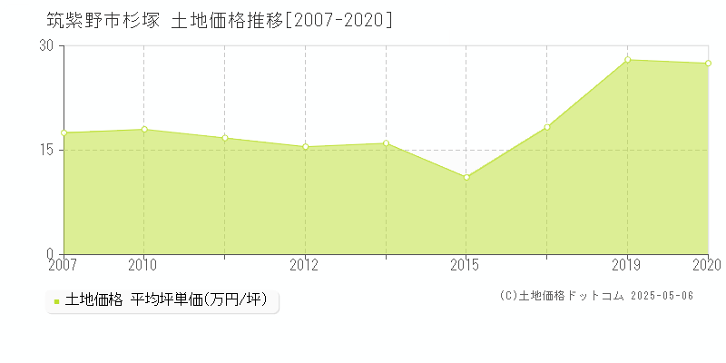 杉塚(筑紫野市)の土地価格推移グラフ(坪単価)[2007-2020年]