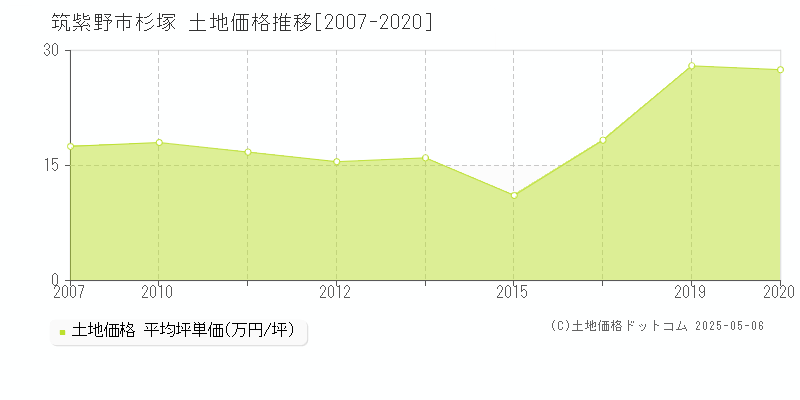 筑紫野市杉塚の土地価格推移グラフ 