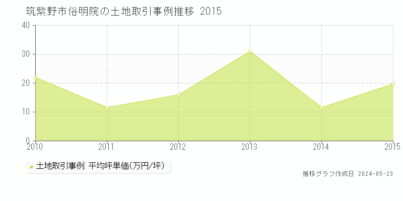 筑紫野市俗明院の土地取引事例推移グラフ 