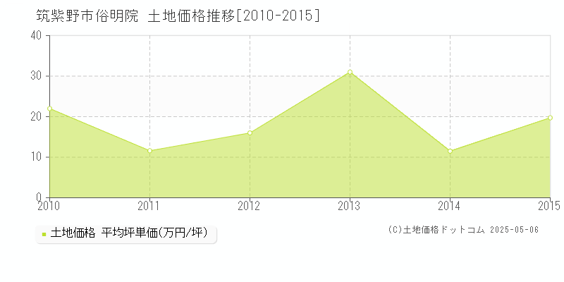 俗明院(筑紫野市)の土地価格推移グラフ(坪単価)[2010-2015年]