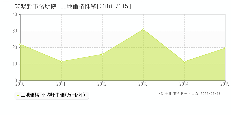 筑紫野市俗明院の土地価格推移グラフ 